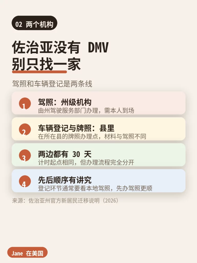 佐治亚驾照与车辆登记的分工|Jane 在美国