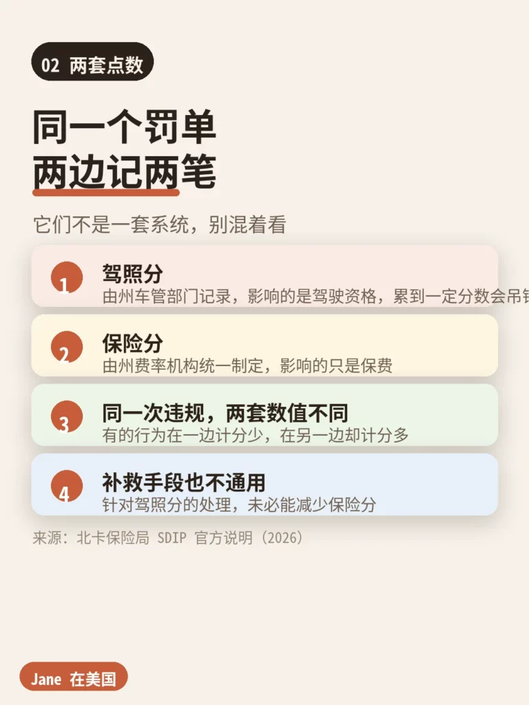 北卡驾照分与 SDIP 保险分对照|Jane 在美国