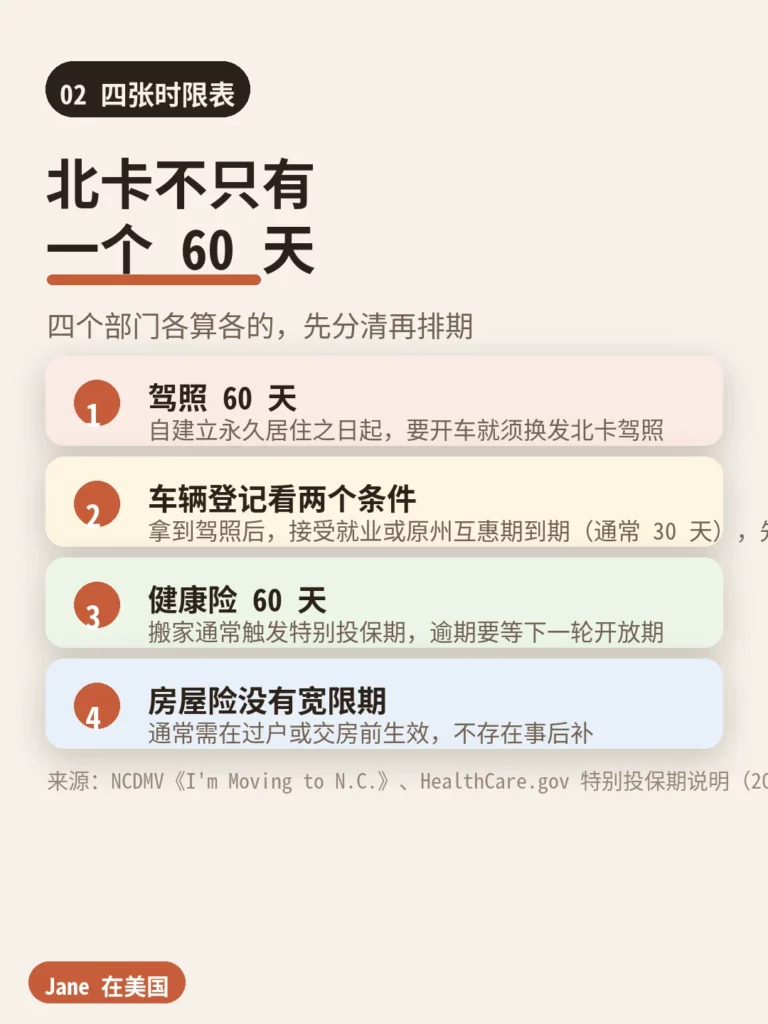 北卡跨州搬迁四项时限对照表|Jane 在美国