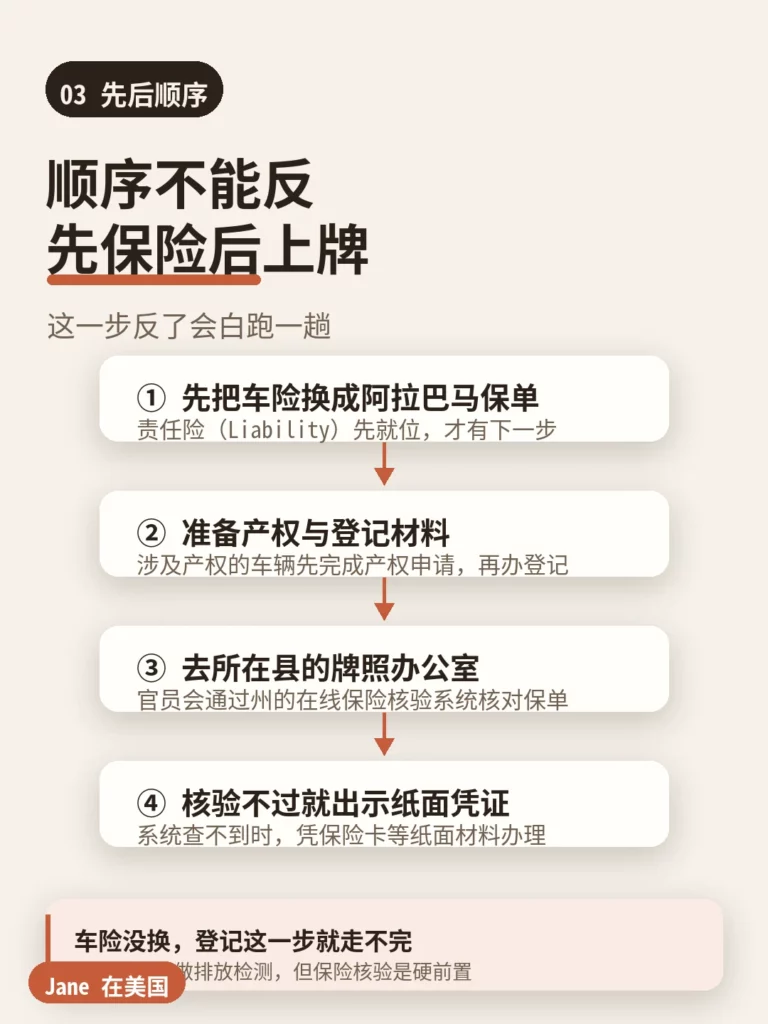 阿拉巴马先换车险再上牌的办理顺序图|Jane 在美国