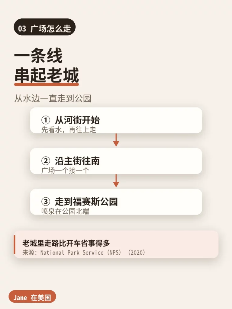 萨凡纳老城从河街到福赛斯公园的步行动线|Jane 在美国