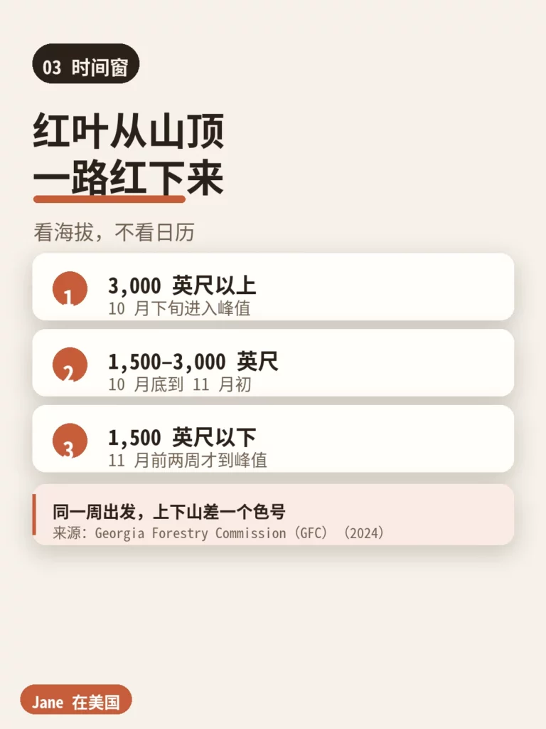 北佐治亚红叶按海拔划分的时间窗｜Jane 在美国