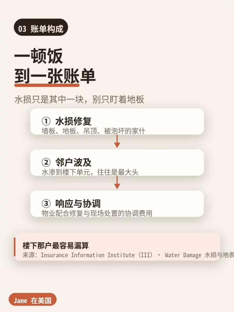 喷淋事故账单构成流程图|Jane 在美国