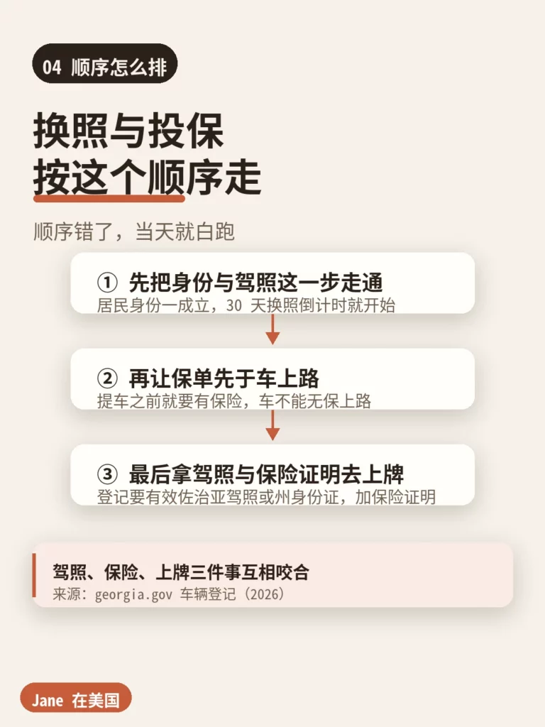 佐治亚换照、投保与上牌的顺序示意|Jane 在美国